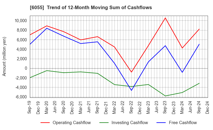 6055 JAPAN MATERIAL Co.,Ltd.: Trend of 12-Month Moving Sum of Cashflows