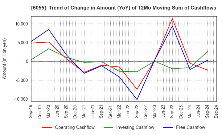 6055 JAPAN MATERIAL Co.,Ltd.: Trend of Change in Amount (YoY) of 12Mo Moving Sum of Cashflows