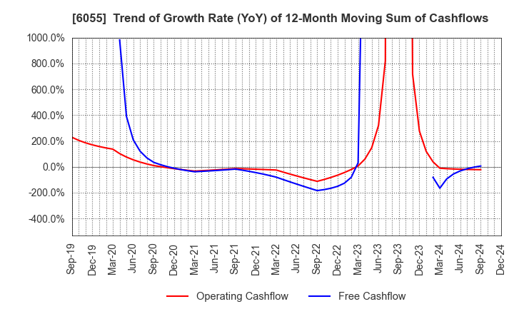 6055 JAPAN MATERIAL Co.,Ltd.: Trend of Growth Rate (YoY) of 12-Month Moving Sum of Cashflows