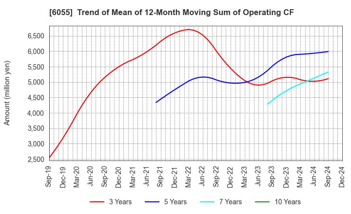 6055 JAPAN MATERIAL Co.,Ltd.: Trend of Mean of 12-Month Moving Sum of Operating CF