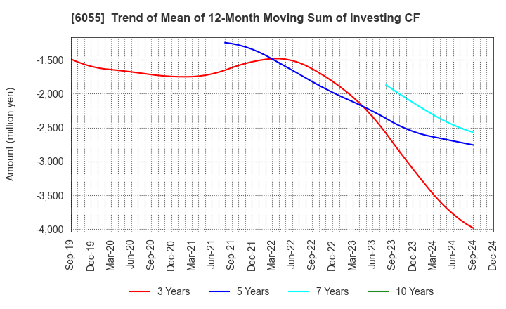 6055 JAPAN MATERIAL Co.,Ltd.: Trend of Mean of 12-Month Moving Sum of Investing CF