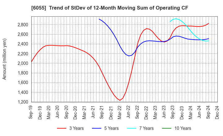 6055 JAPAN MATERIAL Co.,Ltd.: Trend of StDev of 12-Month Moving Sum of Operating CF