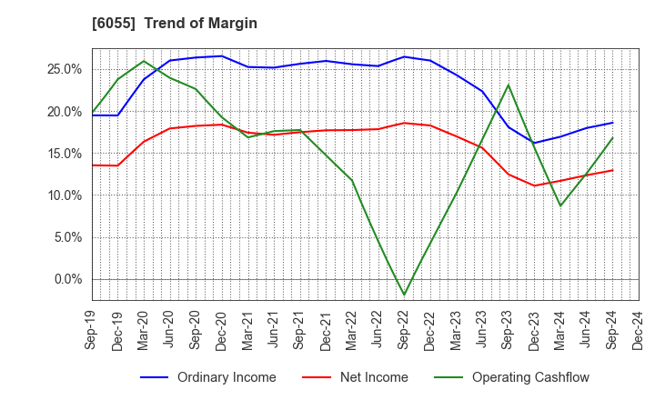 6055 JAPAN MATERIAL Co.,Ltd.: Trend of Margin