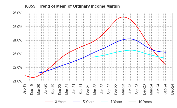 6055 JAPAN MATERIAL Co.,Ltd.: Trend of Mean of Ordinary Income Margin