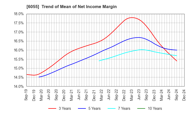 6055 JAPAN MATERIAL Co.,Ltd.: Trend of Mean of Net Income Margin