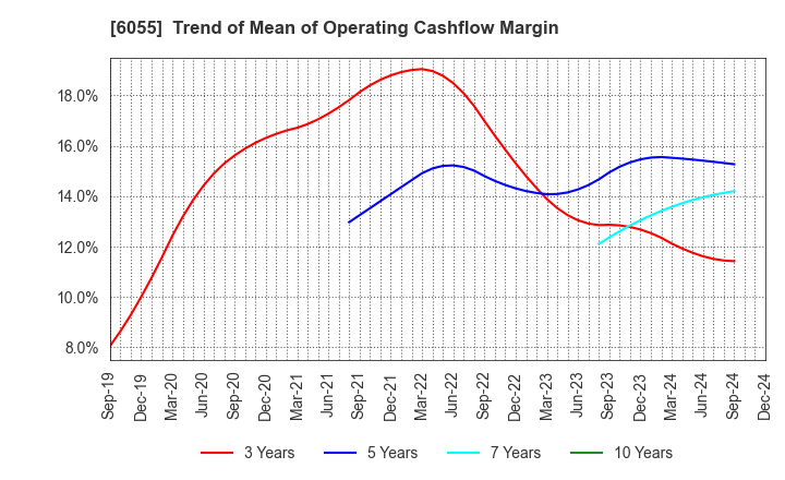 6055 JAPAN MATERIAL Co.,Ltd.: Trend of Mean of Operating Cashflow Margin