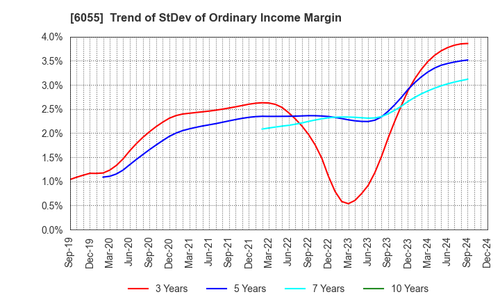 6055 JAPAN MATERIAL Co.,Ltd.: Trend of StDev of Ordinary Income Margin