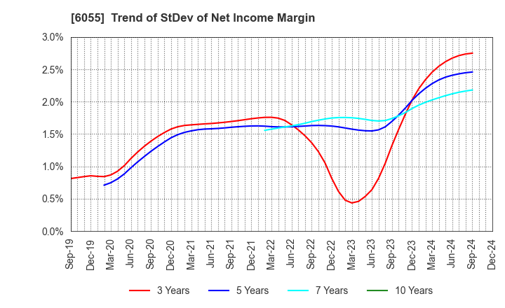 6055 JAPAN MATERIAL Co.,Ltd.: Trend of StDev of Net Income Margin