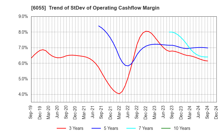 6055 JAPAN MATERIAL Co.,Ltd.: Trend of StDev of Operating Cashflow Margin