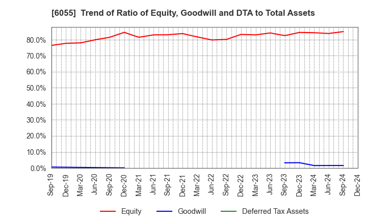 6055 JAPAN MATERIAL Co.,Ltd.: Trend of Ratio of Equity, Goodwill and DTA to Total Assets