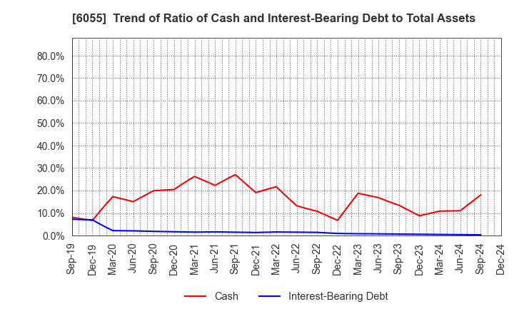 6055 JAPAN MATERIAL Co.,Ltd.: Trend of Ratio of Cash and Interest-Bearing Debt to Total Assets