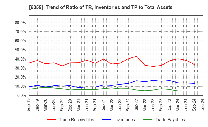 6055 JAPAN MATERIAL Co.,Ltd.: Trend of Ratio of TR, Inventories and TP to Total Assets