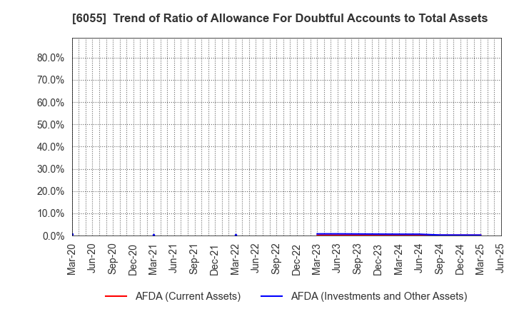 6055 JAPAN MATERIAL Co.,Ltd.: Trend of Ratio of Allowance For Doubtful Accounts to Total Assets