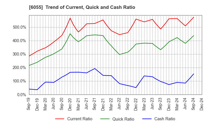 6055 JAPAN MATERIAL Co.,Ltd.: Trend of Current, Quick and Cash Ratio