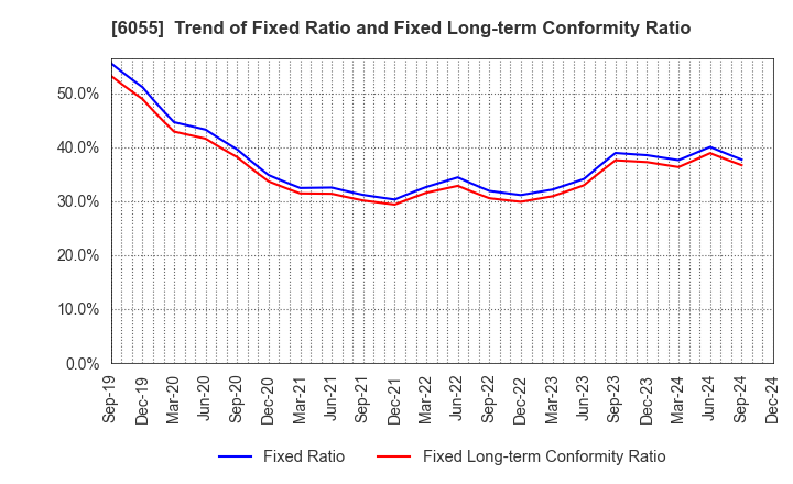 6055 JAPAN MATERIAL Co.,Ltd.: Trend of Fixed Ratio and Fixed Long-term Conformity Ratio