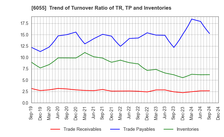 6055 JAPAN MATERIAL Co.,Ltd.: Trend of Turnover Ratio of TR, TP and Inventories