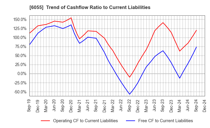 6055 JAPAN MATERIAL Co.,Ltd.: Trend of Cashflow Ratio to Current Liabilities