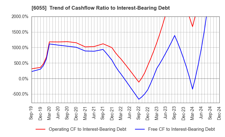 6055 JAPAN MATERIAL Co.,Ltd.: Trend of Cashflow Ratio to Interest-Bearing Debt