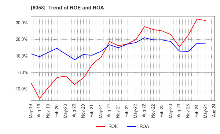 6058 VECTOR INC.: Trend of ROE and ROA