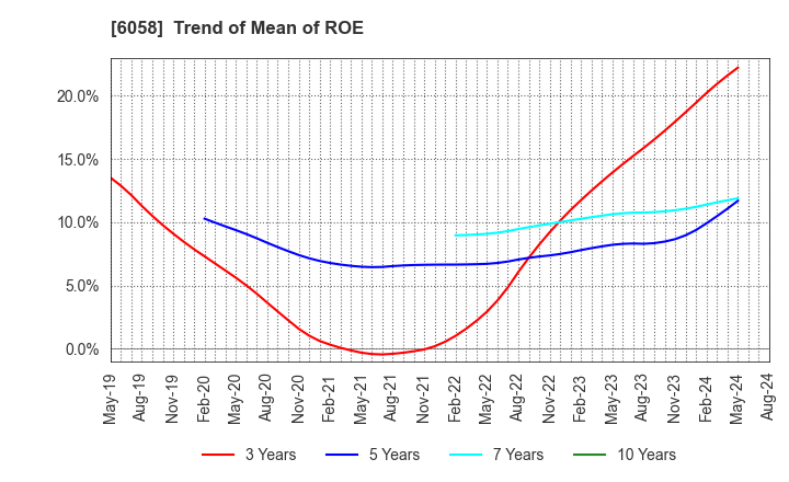6058 VECTOR INC.: Trend of Mean of ROE