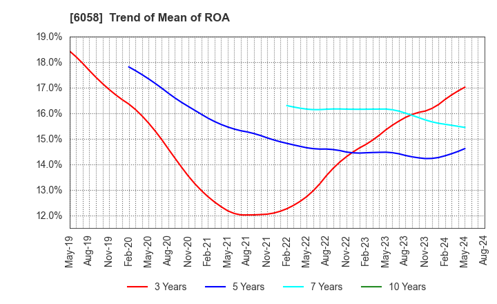 6058 VECTOR INC.: Trend of Mean of ROA