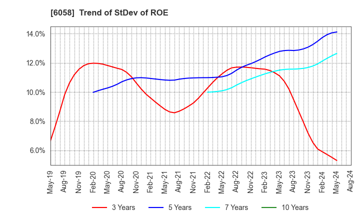 6058 VECTOR INC.: Trend of StDev of ROE