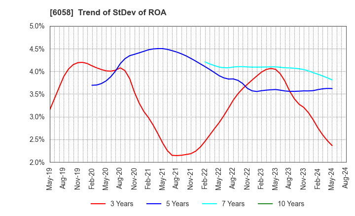 6058 VECTOR INC.: Trend of StDev of ROA