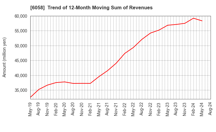 6058 VECTOR INC.: Trend of 12-Month Moving Sum of Revenues