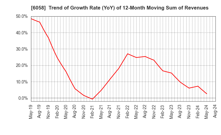 6058 VECTOR INC.: Trend of Growth Rate (YoY) of 12-Month Moving Sum of Revenues