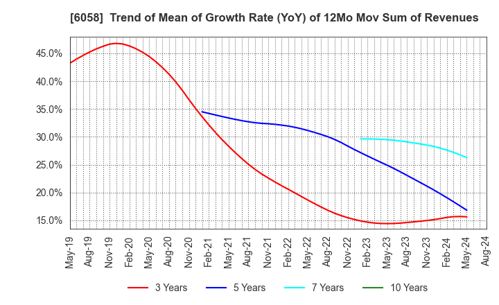 6058 VECTOR INC.: Trend of Mean of Growth Rate (YoY) of 12Mo Mov Sum of Revenues