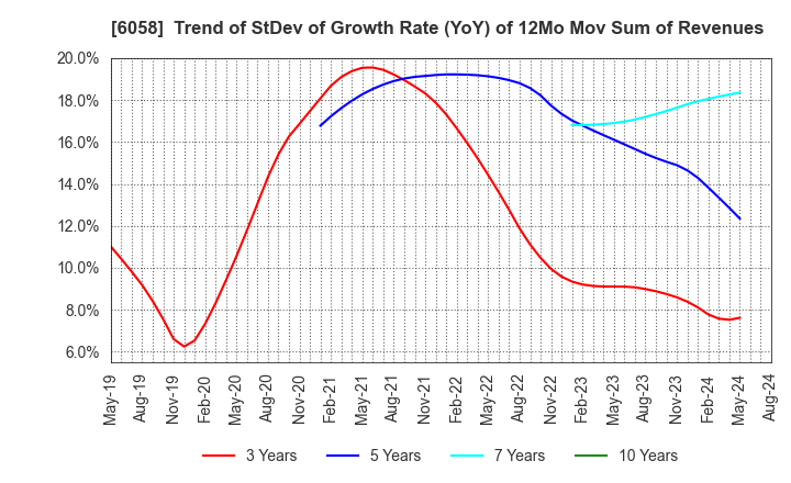 6058 VECTOR INC.: Trend of StDev of Growth Rate (YoY) of 12Mo Mov Sum of Revenues