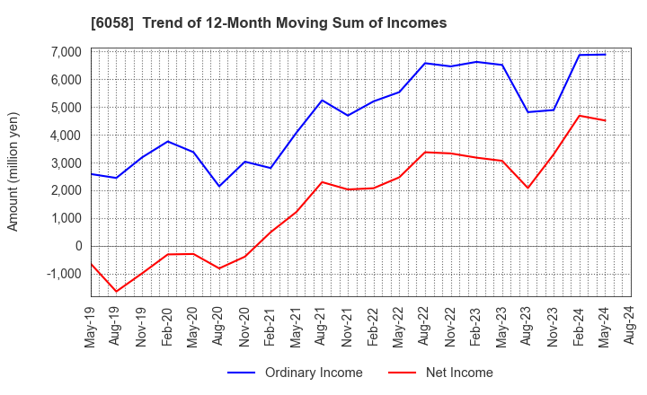 6058 VECTOR INC.: Trend of 12-Month Moving Sum of Incomes