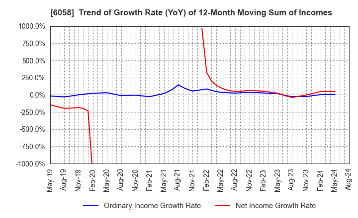 6058 VECTOR INC.: Trend of Growth Rate (YoY) of 12-Month Moving Sum of Incomes