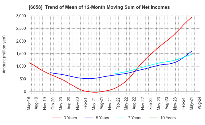 6058 VECTOR INC.: Trend of Mean of 12-Month Moving Sum of Net Incomes