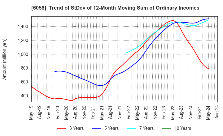 6058 VECTOR INC.: Trend of StDev of 12-Month Moving Sum of Ordinary Incomes