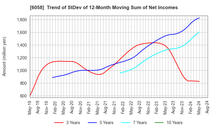 6058 VECTOR INC.: Trend of StDev of 12-Month Moving Sum of Net Incomes