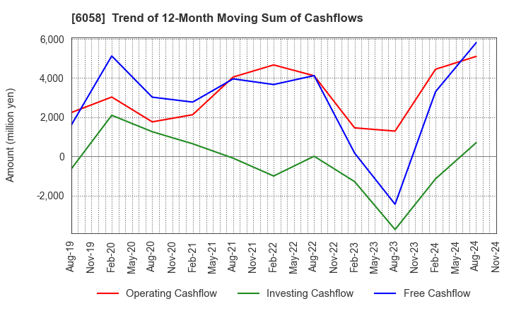 6058 VECTOR INC.: Trend of 12-Month Moving Sum of Cashflows