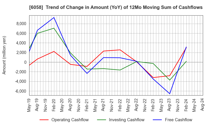 6058 VECTOR INC.: Trend of Change in Amount (YoY) of 12Mo Moving Sum of Cashflows