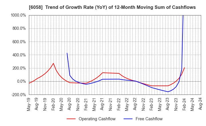 6058 VECTOR INC.: Trend of Growth Rate (YoY) of 12-Month Moving Sum of Cashflows