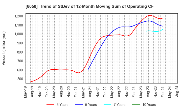 6058 VECTOR INC.: Trend of StDev of 12-Month Moving Sum of Operating CF