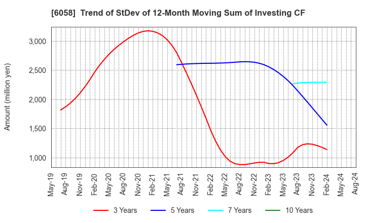 6058 VECTOR INC.: Trend of StDev of 12-Month Moving Sum of Investing CF