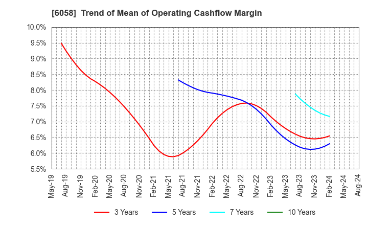 6058 VECTOR INC.: Trend of Mean of Operating Cashflow Margin