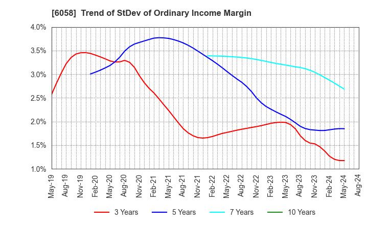 6058 VECTOR INC.: Trend of StDev of Ordinary Income Margin
