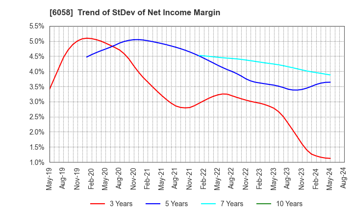 6058 VECTOR INC.: Trend of StDev of Net Income Margin