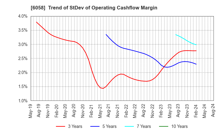 6058 VECTOR INC.: Trend of StDev of Operating Cashflow Margin