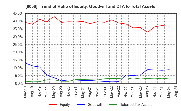 6058 VECTOR INC.: Trend of Ratio of Equity, Goodwill and DTA to Total Assets