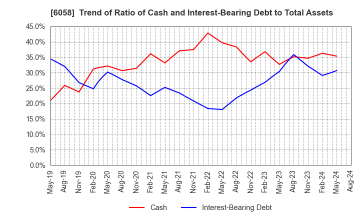 6058 VECTOR INC.: Trend of Ratio of Cash and Interest-Bearing Debt to Total Assets