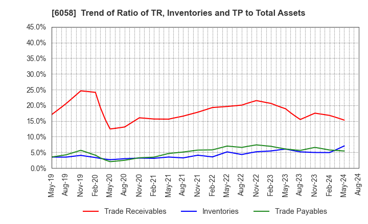 6058 VECTOR INC.: Trend of Ratio of TR, Inventories and TP to Total Assets