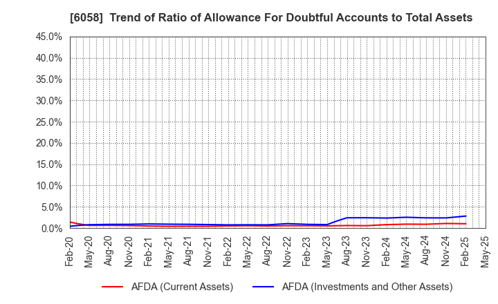 6058 VECTOR INC.: Trend of Ratio of Allowance For Doubtful Accounts to Total Assets