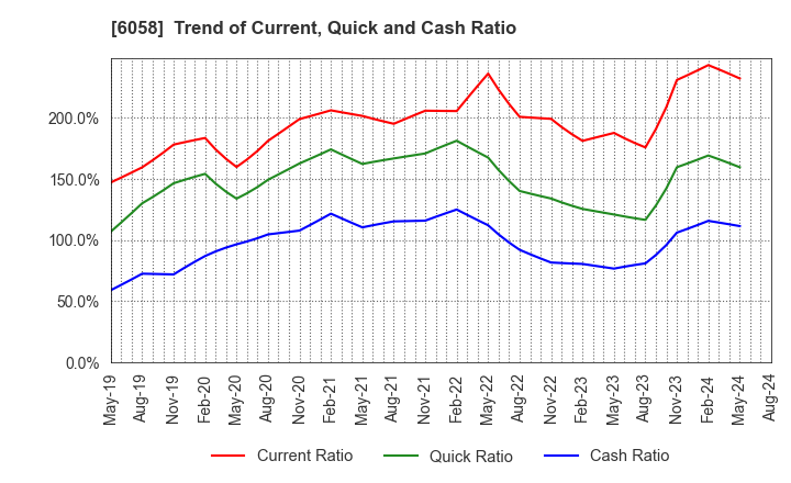 6058 VECTOR INC.: Trend of Current, Quick and Cash Ratio